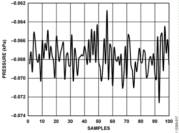 Current Mode—Shorted Input Waveform