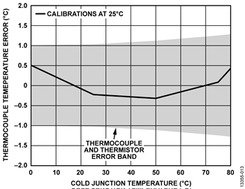 T-Type Thermocouple Measurement