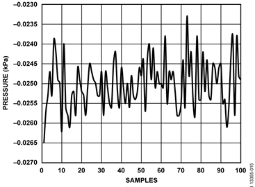 Voltage Mode—Shorted Input Waveform