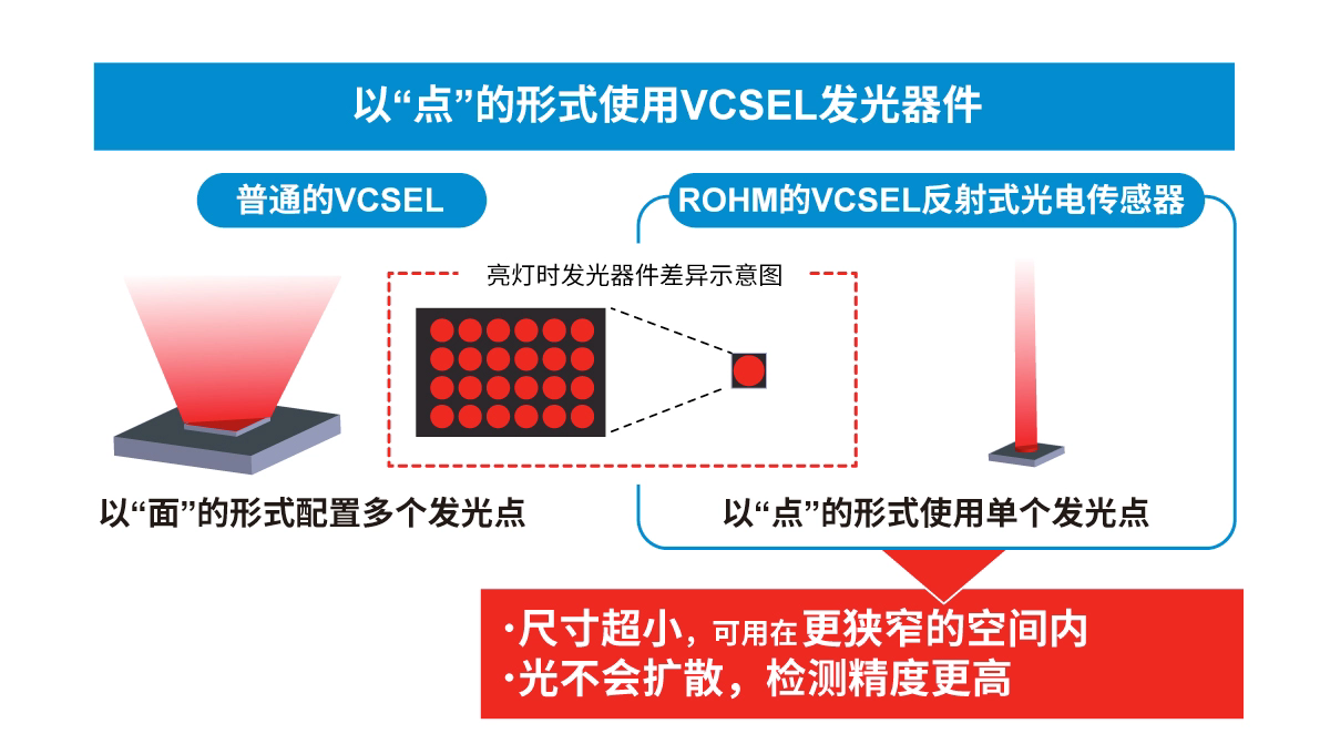 VCSEL