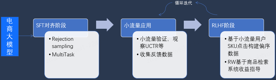 搜推电商大模型及应用实践-下篇 (https://ic.work/) 技术资料 第2张