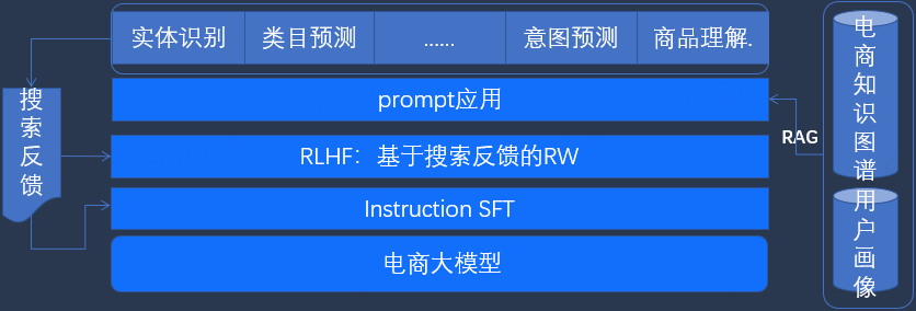 搜推电商大模型及应用实践-下篇 (https://ic.work/) 技术资料 第4张