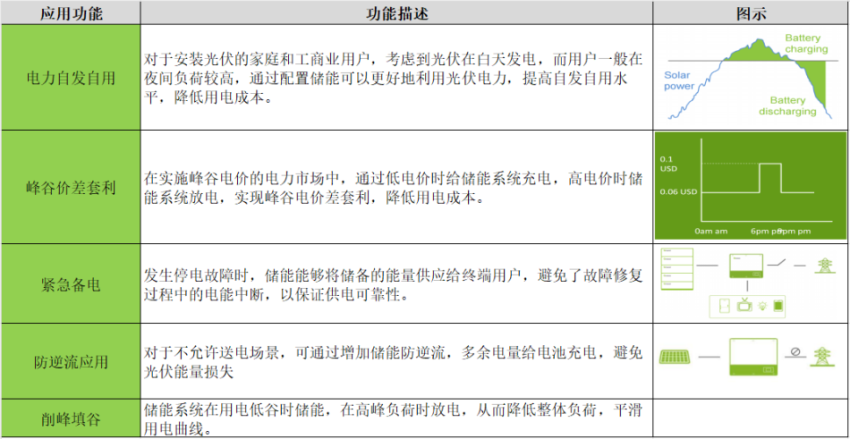 <b class='flag-5'>戶</b>用光<b class='flag-5'>儲</b><b class='flag-5'>系統(tǒng)</b>方案設(shè)計