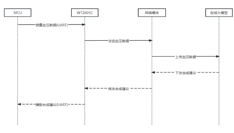 基于＂<b class='flag-5'>WT2605C</b>的智能血壓計(jì)：AI對(duì)話<b class='flag-5'>引領(lǐng)</b>個(gè)性化健康管理新時(shí)代，健康守護(hù)隨時(shí)在線