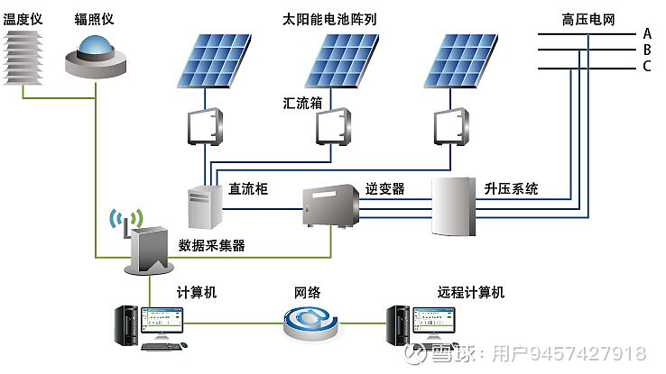 绿色革命新篇章：<b class='flag-5'>安科</b><b class='flag-5'>瑞</b><b class='flag-5'>分布式</b><b class='flag-5'>光</b><b class='flag-5'>伏</b><b class='flag-5'>运</b><b class='flag-5'>维</b><b class='flag-5'>平台</b>引领清洁能源未来