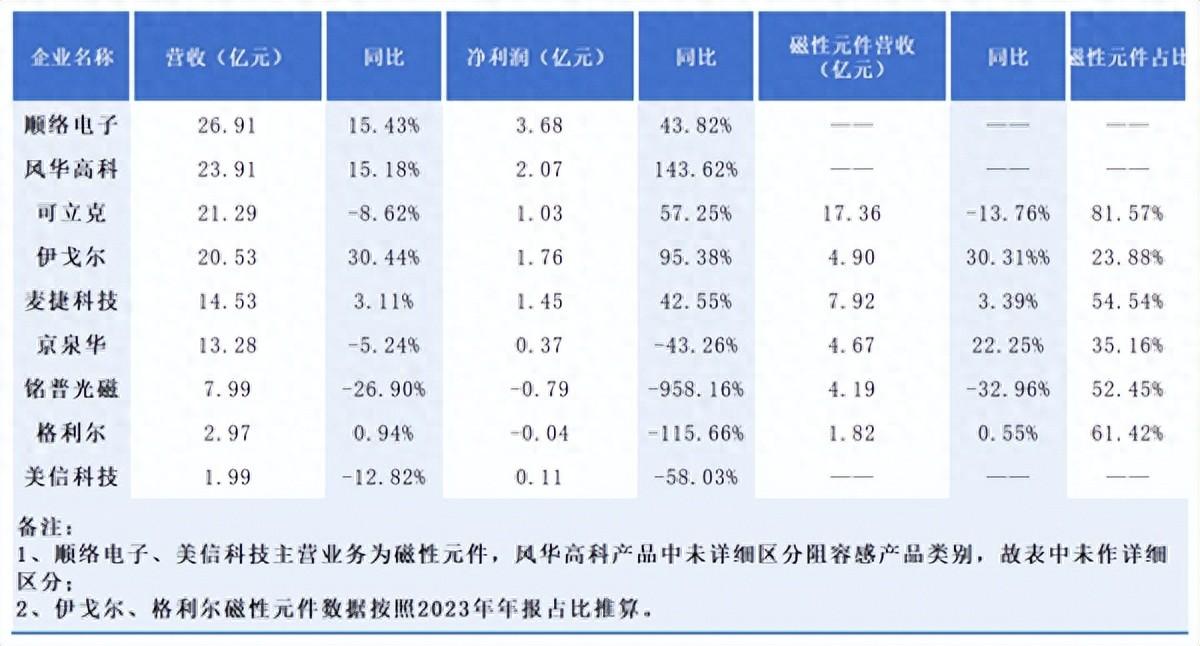 半年報喜憂參半，磁性元件下半年增長在哪里