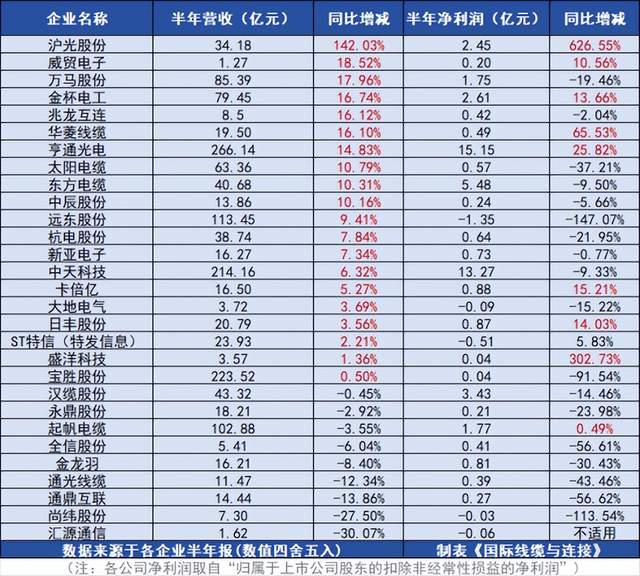 獨(dú)家！29<b class='flag-5'>家</b>線束線纜企業(yè)半年報(bào)解讀