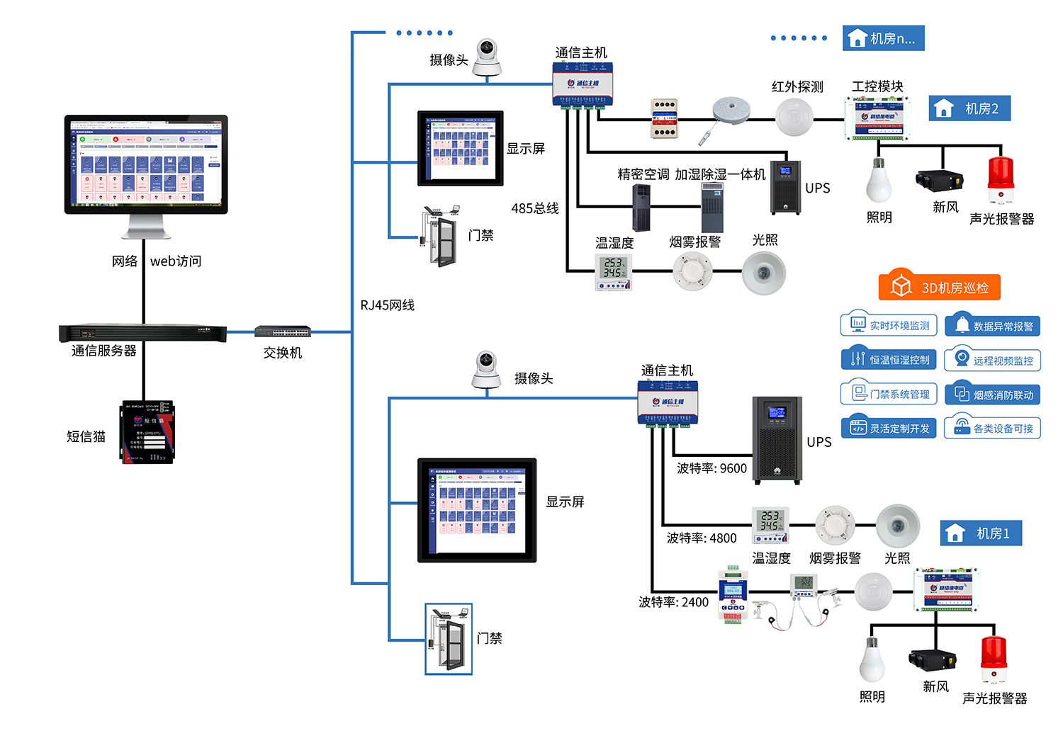 <b class='flag-5'>機房</b><b class='flag-5'>環境</b><b class='flag-5'>監控</b>可以監測哪些要素？