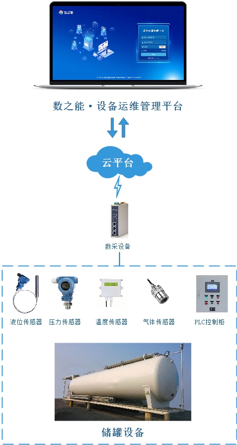 <b class='flag-5'>储罐</b>设备远程监控运维管理物联网系统