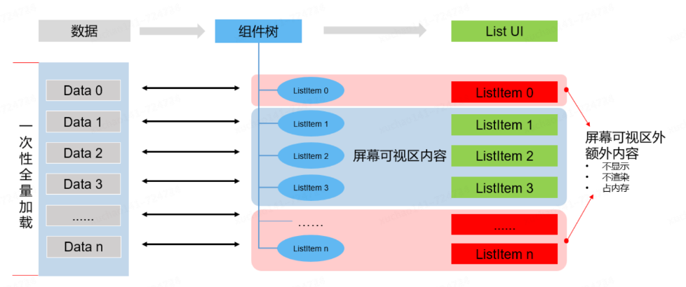 鴻蒙跨端實踐-長列表解決方案和性能優化