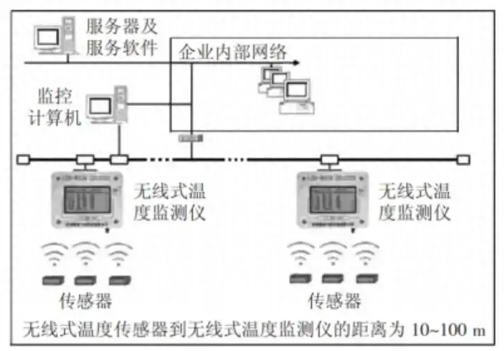 <b class='flag-5'>無線</b><b class='flag-5'>測溫</b><b class='flag-5'>系統</b><b class='flag-5'>在</b><b class='flag-5'>高壓電氣設備</b><b class='flag-5'>上</b>的應用