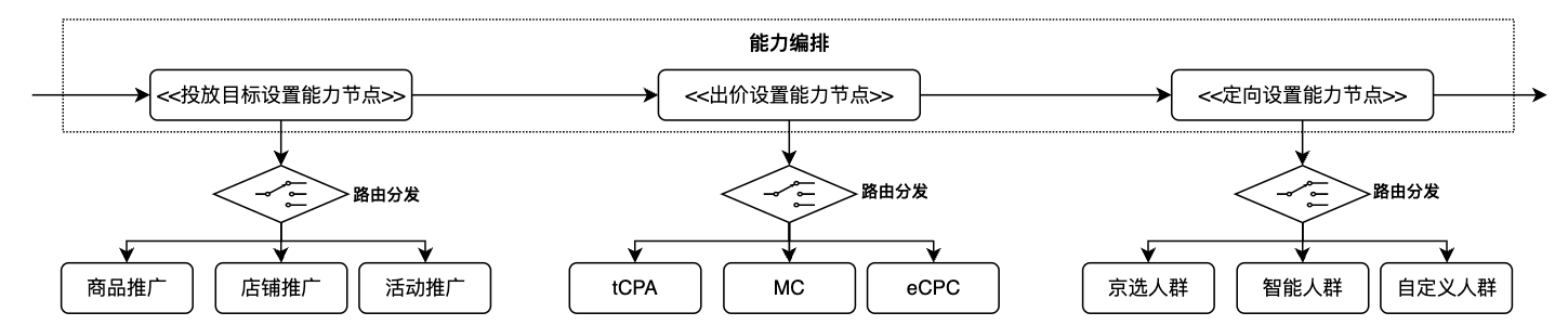 京东广告投放平台整洁架构演进之路 (https://ic.work/) 技术资料 第6张