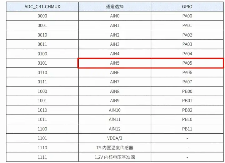 CW32模块使用：光敏电阻光照传感器 (https://ic.work/) 技术资料 第4张