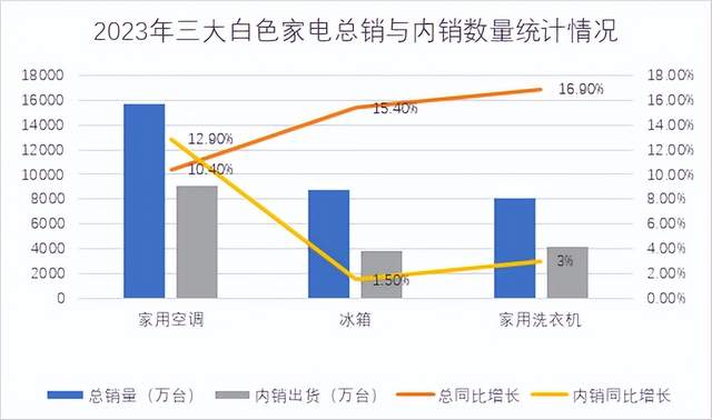 智能化革新加速，白色<b class='flag-5'>家電</b>如何應對“成長焦慮”?