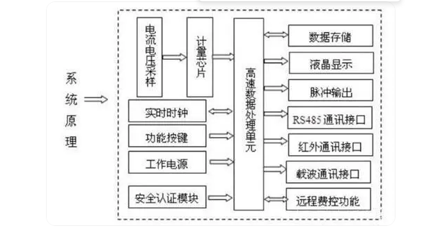 物聯(lián)網(wǎng)智能家居行業(yè)節(jié)能<b class='flag-5'>方案</b>分享_單相電<b class='flag-5'>電量計</b>量模塊分析