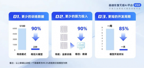 格創(chuàng)東智天樞AI平臺3.0發(fā)布，打造工業(yè)智檢大模型創(chuàng)新平臺，賦能企業(yè)AI應用綜合性人才培養(yǎng)