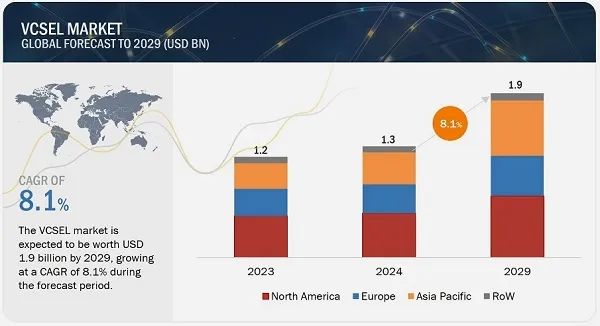 2029<b class='flag-5'>年</b><b class='flag-5'>全球</b>VCSEL<b class='flag-5'>市場(chǎng)</b>?<b class='flag-5'>將</b>達(dá)19<b class='flag-5'>億</b><b class='flag-5'>美元</b>