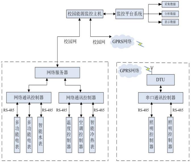 淺談基于分項(xiàng)計(jì)量校園能源監(jiān)管平臺(tái)解決方案設(shè)計(jì)