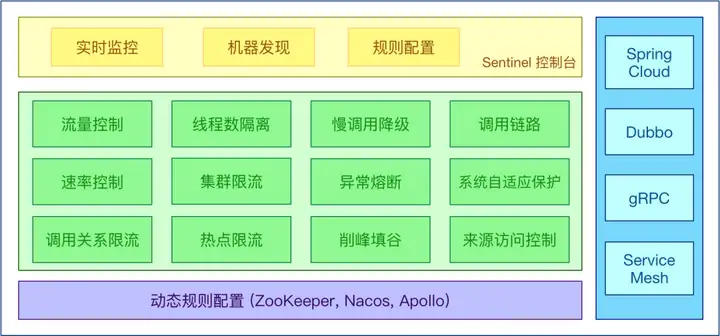 基于Sentinel自研組件的系統限流、降級、負載保護最佳實踐探索