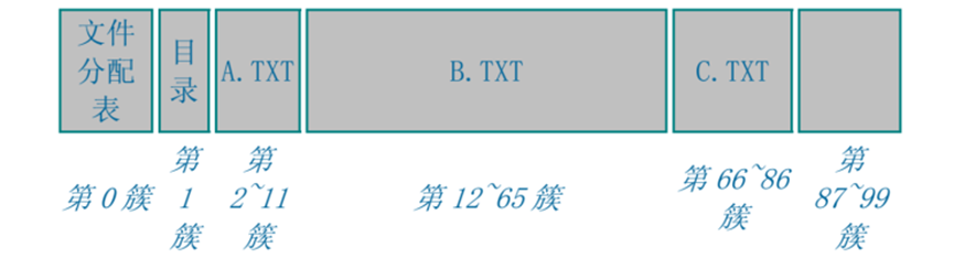 物联网行业中小型嵌入式文件系统详解以及使用