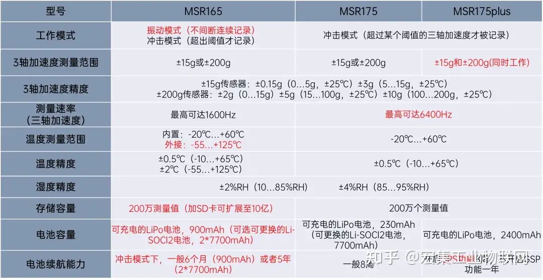 HK-MSR高性能無線物流監測方案，內含振動性能實機驗證