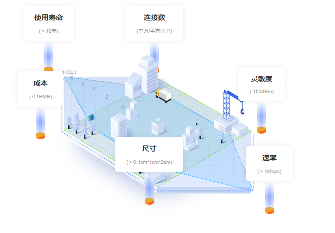 國產(chǎn)化低功耗窄帶物聯(lián)網(wǎng)無線通訊方案_<b class='flag-5'>ZETA</b>技術(shù)