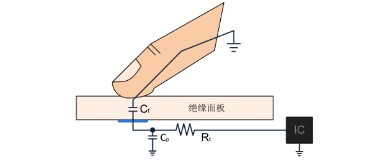 物聯網系統中的觸控技術<b class='flag-5'>方案</b>解析_<b class='flag-5'>觸摸</b>芯片