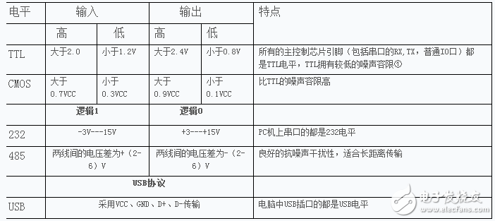 物联网系统中常见的TTL转USB接口芯片_CH340芯片详解