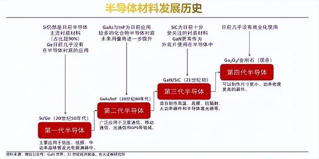 跨越時代 —— <b class='flag-5'>第四代</b>半導(dǎo)體潛力無限