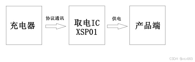 PD诱骗取电快充协议芯片是如何诱骗取电的