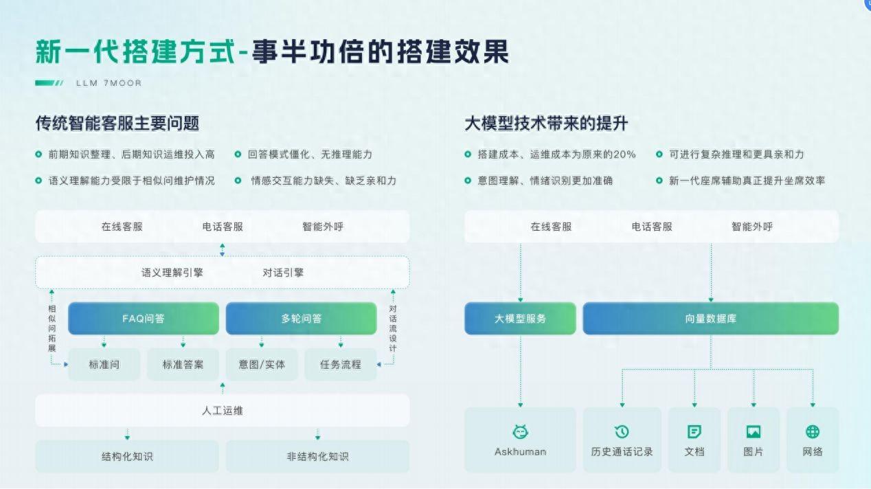 如何让智能<b class='flag-5'>客服</b>像<b class='flag-5'>真人</b>一样对话？容联七陌揭秘：多Agent大模型