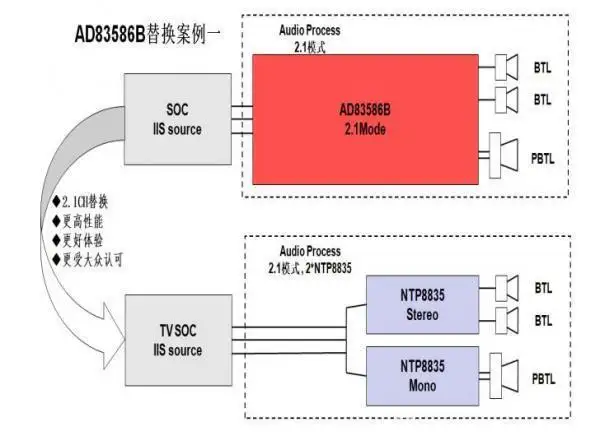 功放IC_NTP8835替代AD83586B感受音頻升級(jí)