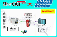 EtherCAT轉(zhuǎn)Profibus總線協(xié)議轉(zhuǎn)換網(wǎng)關(guān)