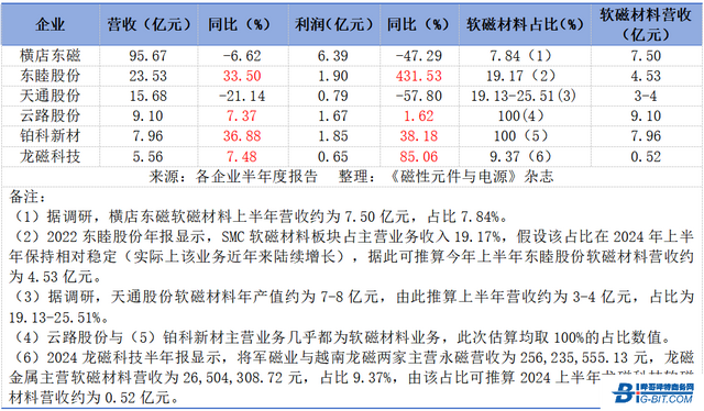 磁性材料企業<b class='flag-5'>半年報</b>亮點紛呈，關注這些領域