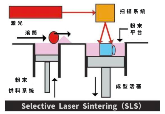 物聯(lián)網(wǎng)行業(yè)中3D打印工藝——SLS（選擇性激光<b class='flag-5'>燒結(jié)</b>）工藝