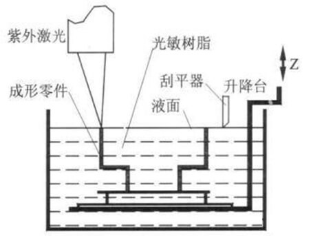 物聯(lián)網(wǎng)行業(yè)中3D打印工藝——SLA（立體<b class='flag-5'>光固化</b>成型<b class='flag-5'>技術(shù)</b>）