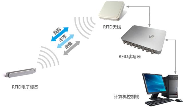 RFID<b class='flag-5'>技術(shù)</b>在商用布<b class='flag-5'>草</b><b class='flag-5'>公司庫(kù)存</b>管理中的應(yīng)用