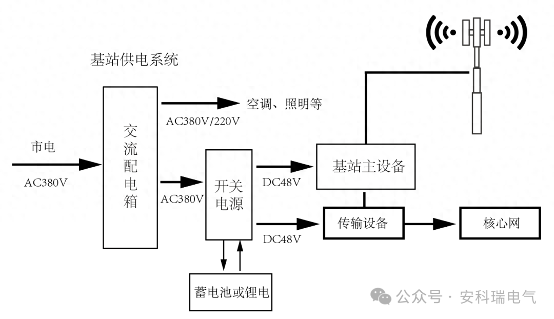 <b class='flag-5'>5G</b><b class='flag-5'>基站</b>節(jié)能以及數(shù)字化管理解決方案