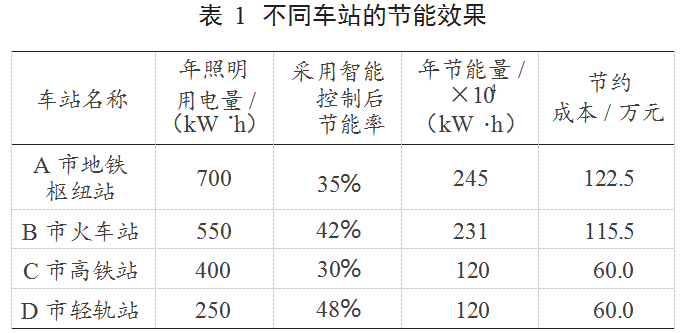 <b class='flag-5'>淺談</b><b class='flag-5'>軌道交通</b><b class='flag-5'>智能</b>照明<b class='flag-5'>系統</b>的研究