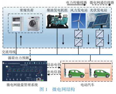 <b class='flag-5'>淺談</b>及<b class='flag-5'>電動(dòng)汽車</b>移動(dòng)儲(chǔ)能動(dòng)態(tài)<b class='flag-5'>電價(jià)</b>的<b class='flag-5'>微</b><b class='flag-5'>電網(wǎng)</b><b class='flag-5'>優(yōu)化</b>研究及充電樁運(yùn)營(yíng)解決方案