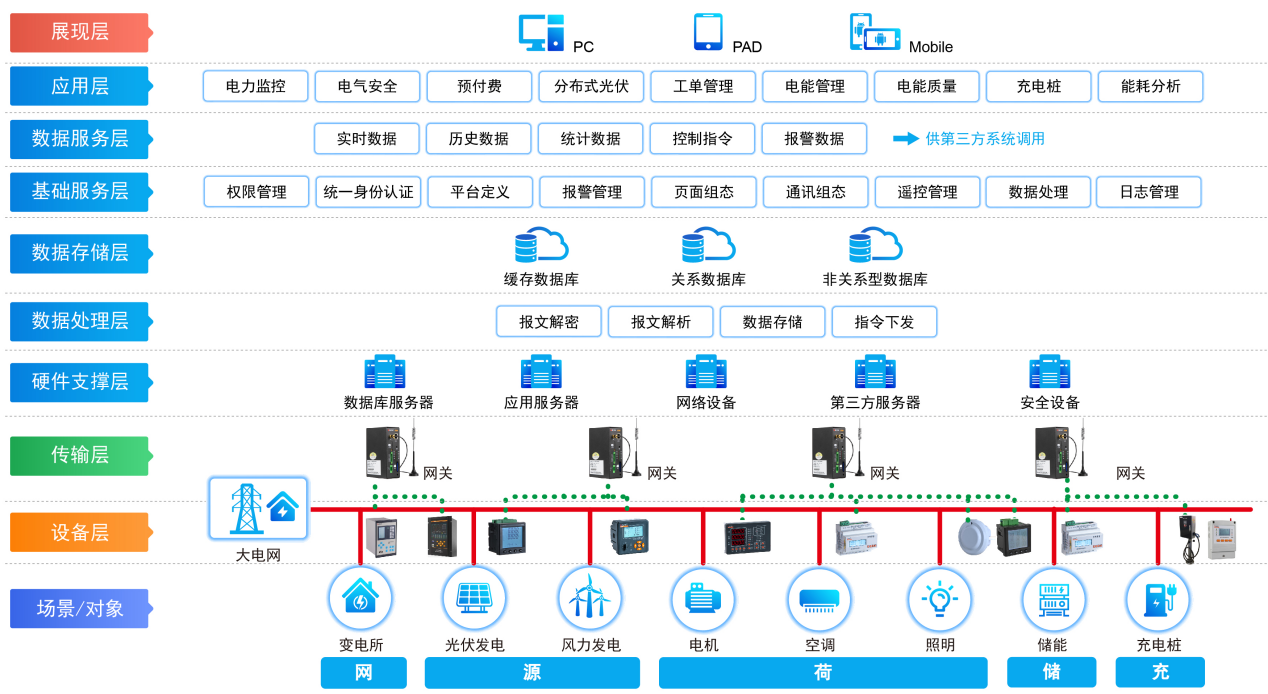 淺談安科瑞EMS2.0能效管理平臺(tái)在制藥廠潔凈室的電氣設(shè)計(jì)與選型