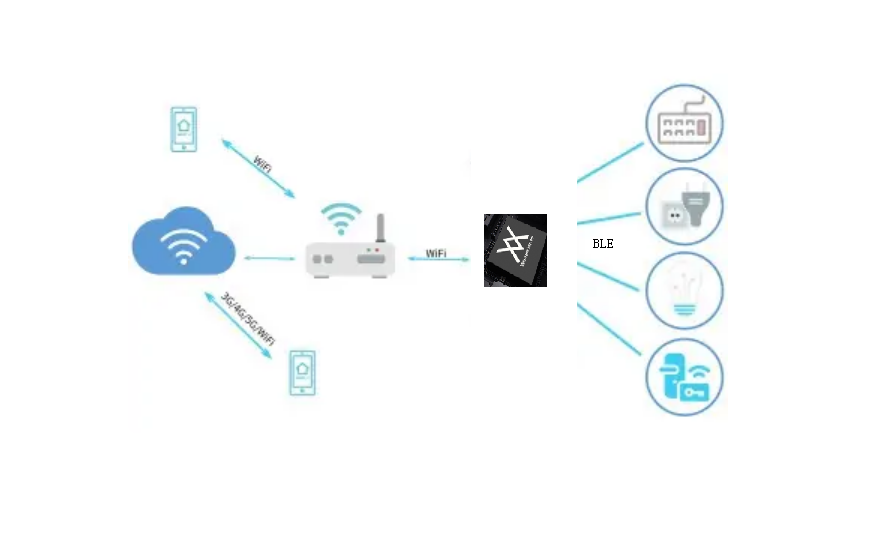 物聯(lián)網(wǎng)行業(yè)中集成度高配網(wǎng)方便的方案分享_藍(lán)牙WIFI二合一芯片