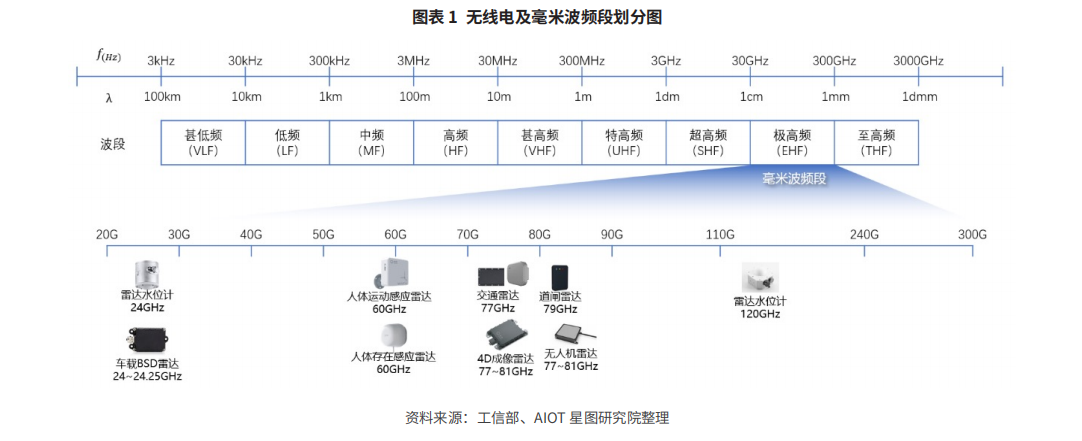 物聯網中的高分辨率精確距離測量方案_<b class='flag-5'>毫米波</b>雷達