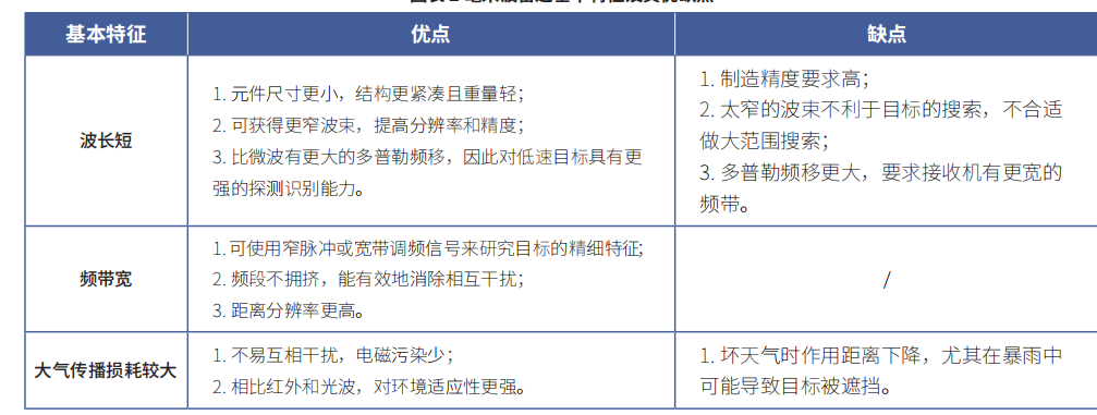 毫米波雷达