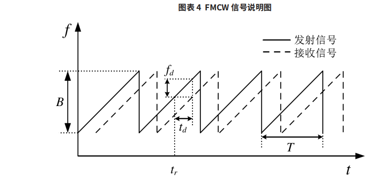 毫米波雷达