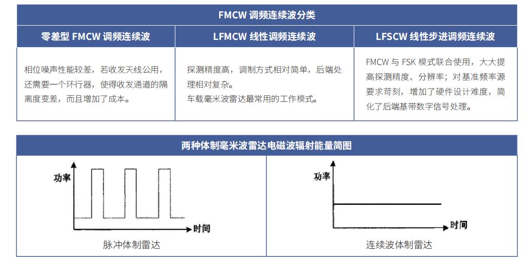 毫米波雷达