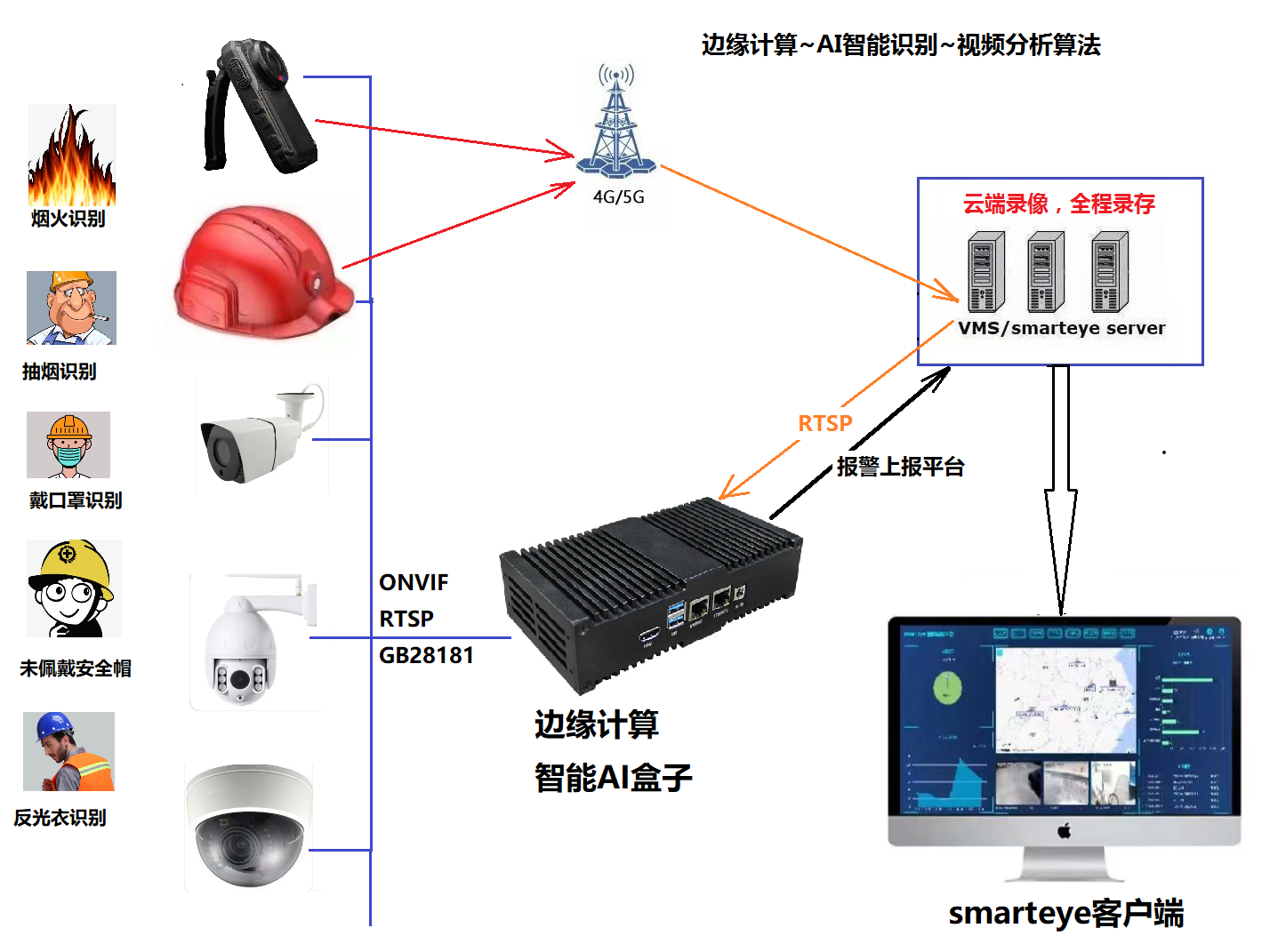 <b class='flag-5'>4G</b>攝像頭-<b class='flag-5'>4G</b>/<b class='flag-5'>5G</b>執法記錄儀<b class='flag-5'>智能</b><b class='flag-5'>安全帽</b>可以作為邊緣計算AI盒子的<b class='flag-5'>視頻</b>采集源嗎？