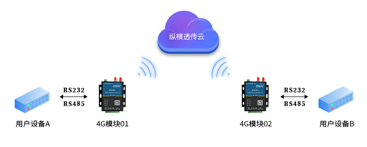 如何讓兩個設(shè)備通過4G進行點對點數(shù)據(jù)映射