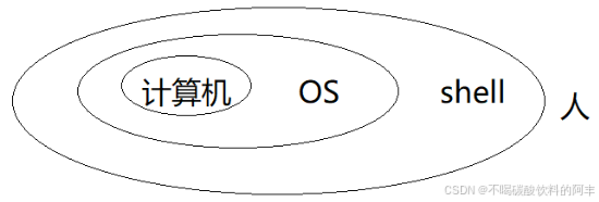 新手<b class='flag-5'>學</b><b class='flag-5'>操作系統(tǒng)</b> 第二周