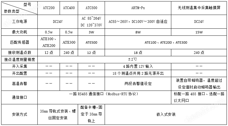 安科瑞高压<b class='flag-5'>开关柜</b><b class='flag-5'>测温</b><b class='flag-5'>装置</b>ARTM-Pn 电气接点<b class='flag-5'>测温</b>